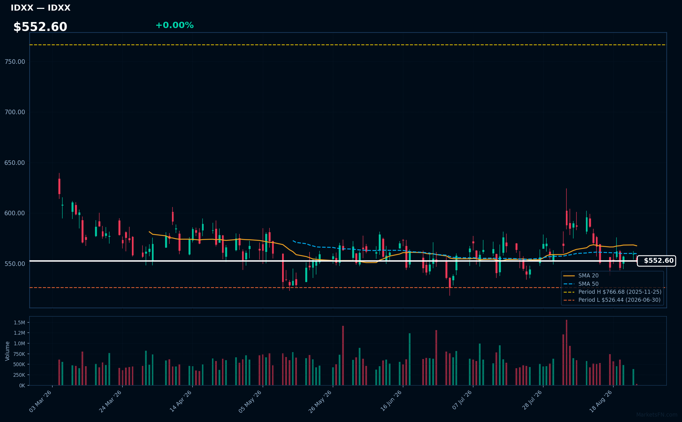 IDXX chart