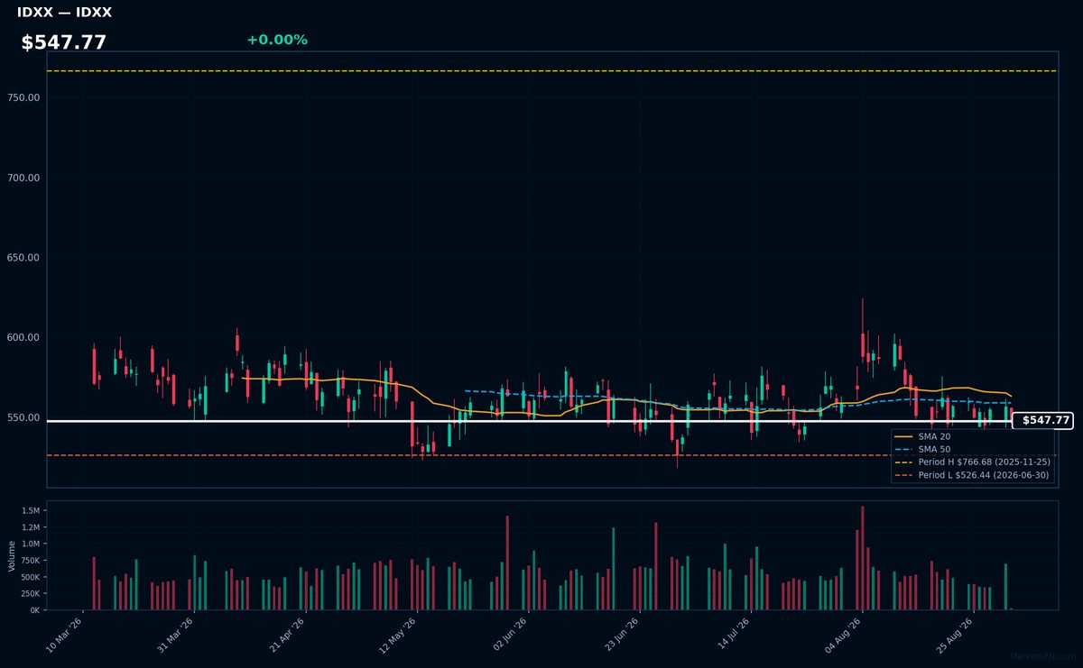 IDXX chart