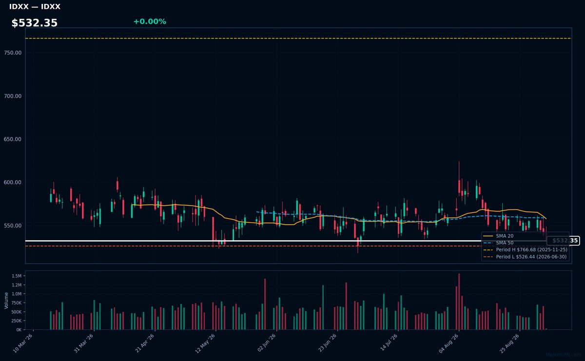 IDXX chart