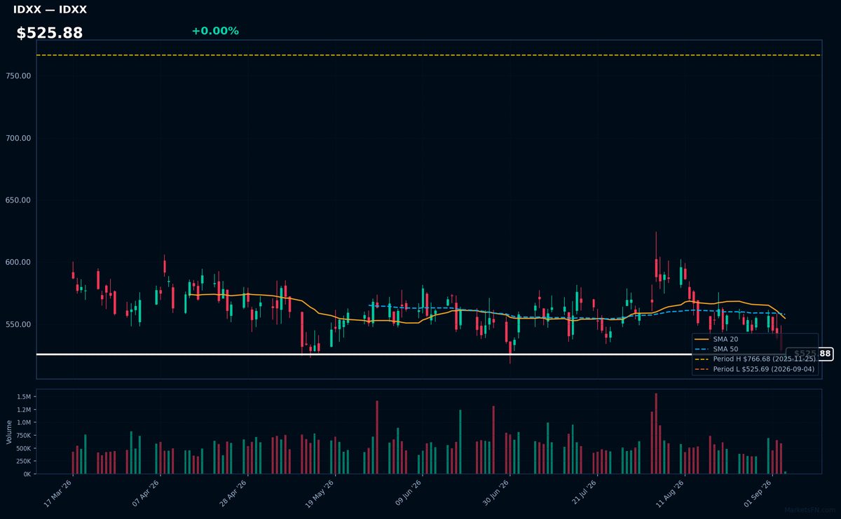 IDXX chart