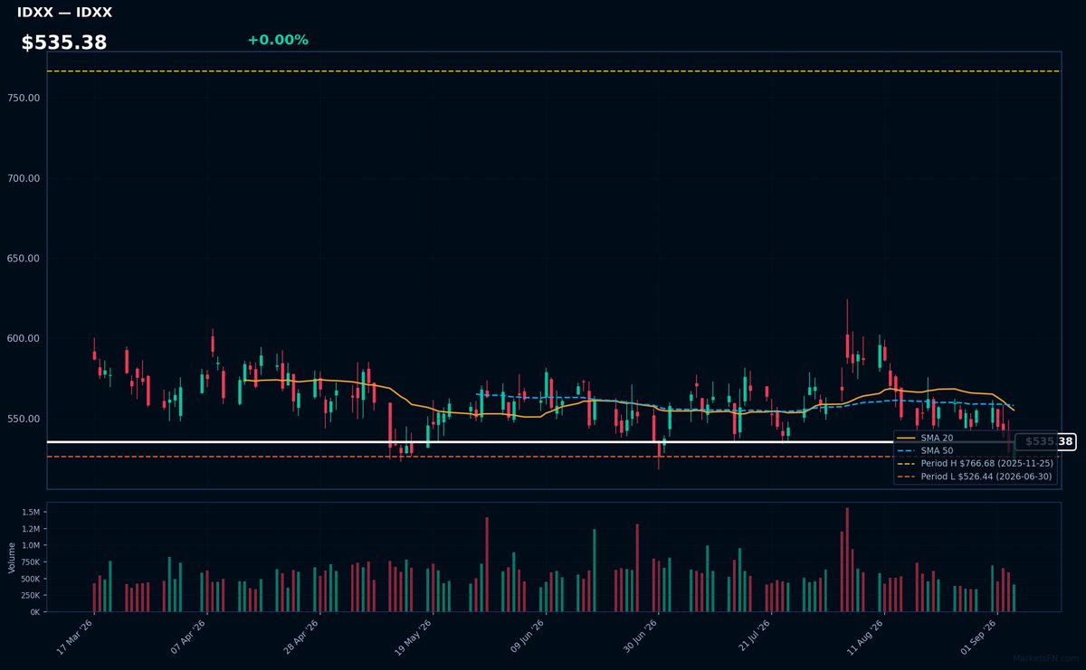IDXX chart