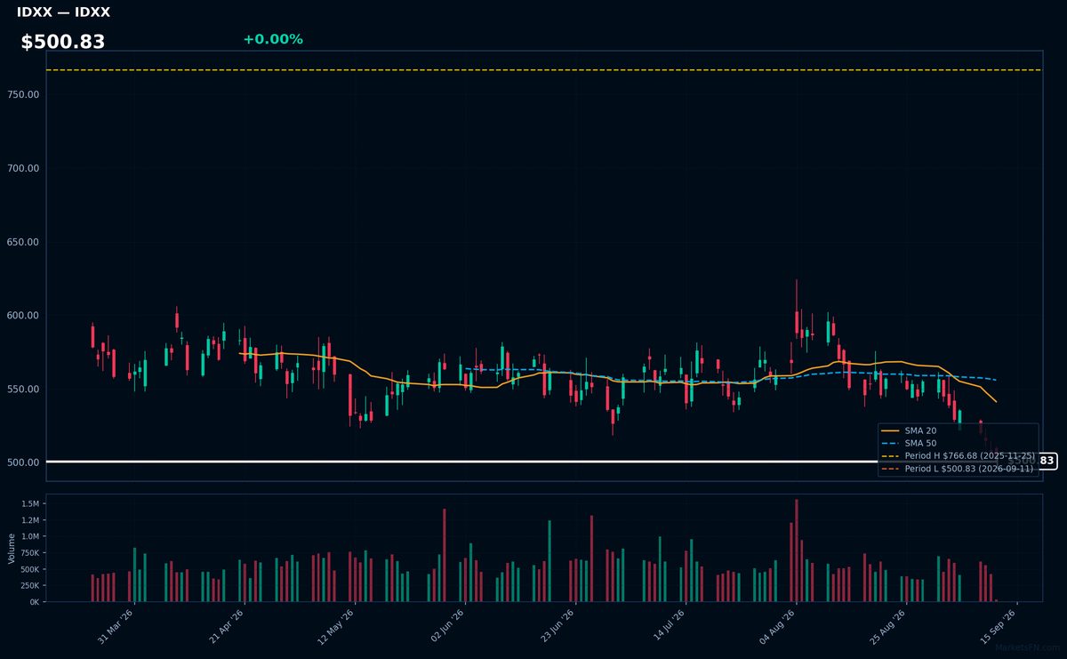 IDXX chart