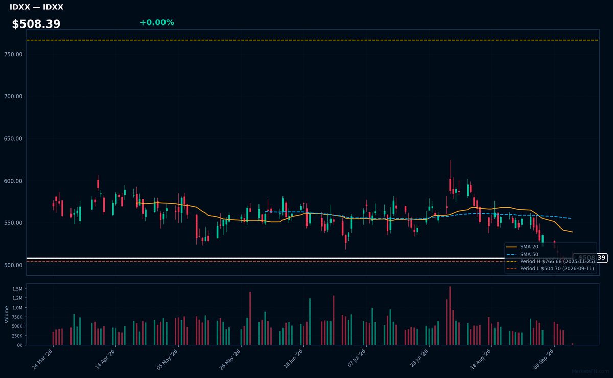 IDXX chart