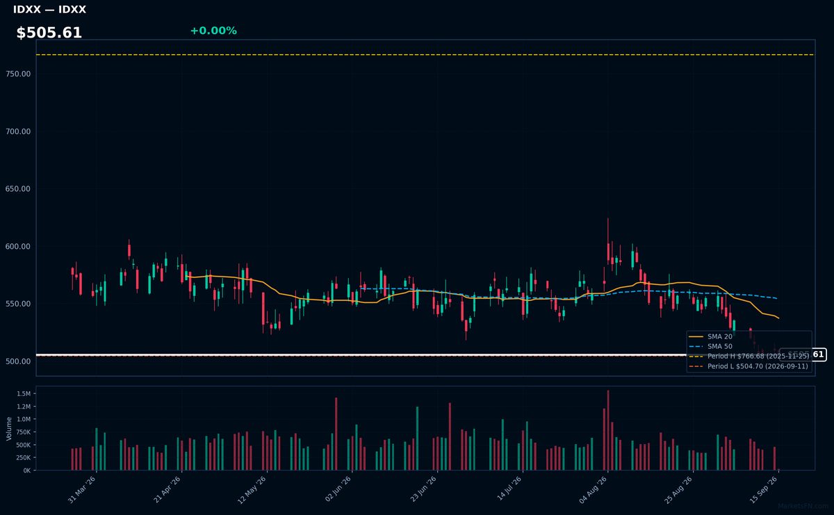 IDXX chart