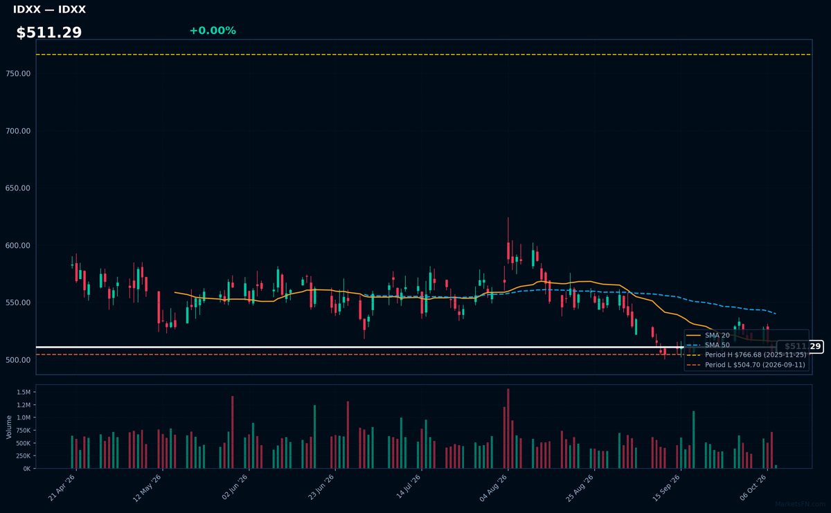 IDXX chart