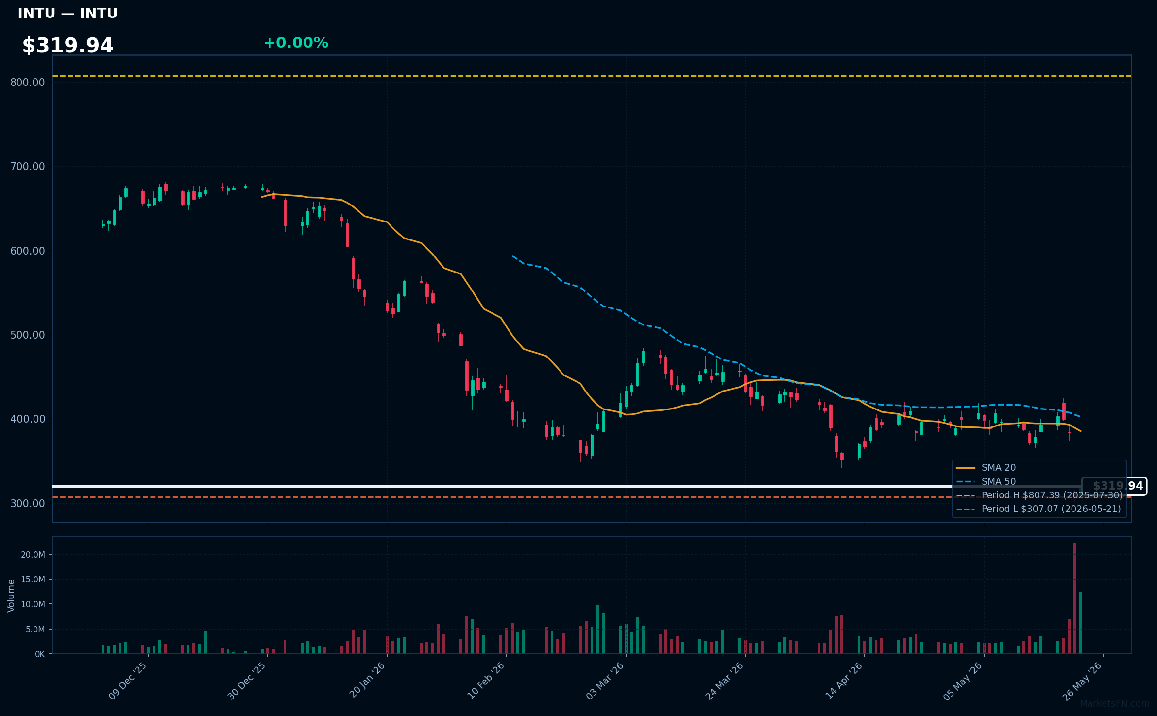 INTU chart