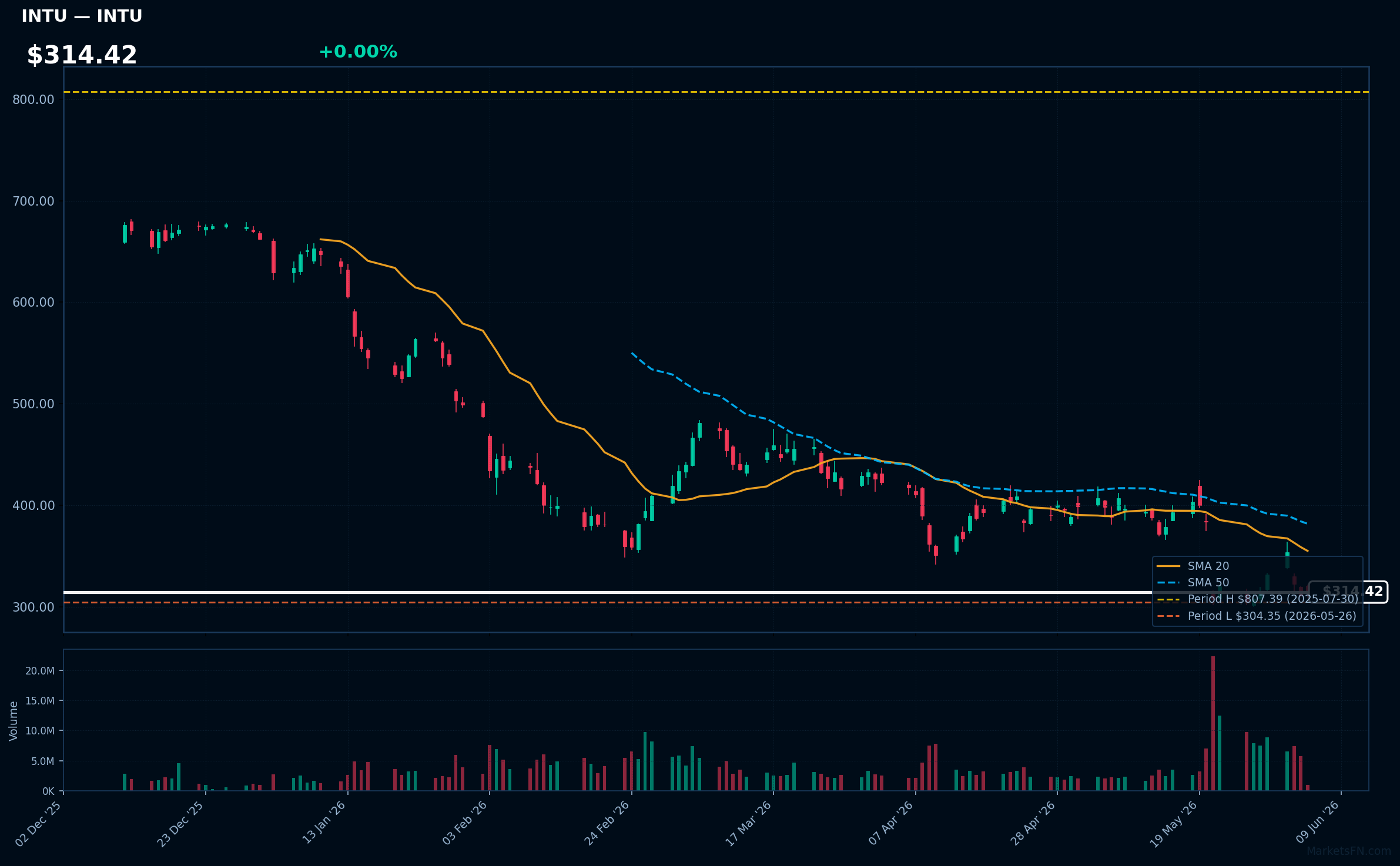 INTU chart