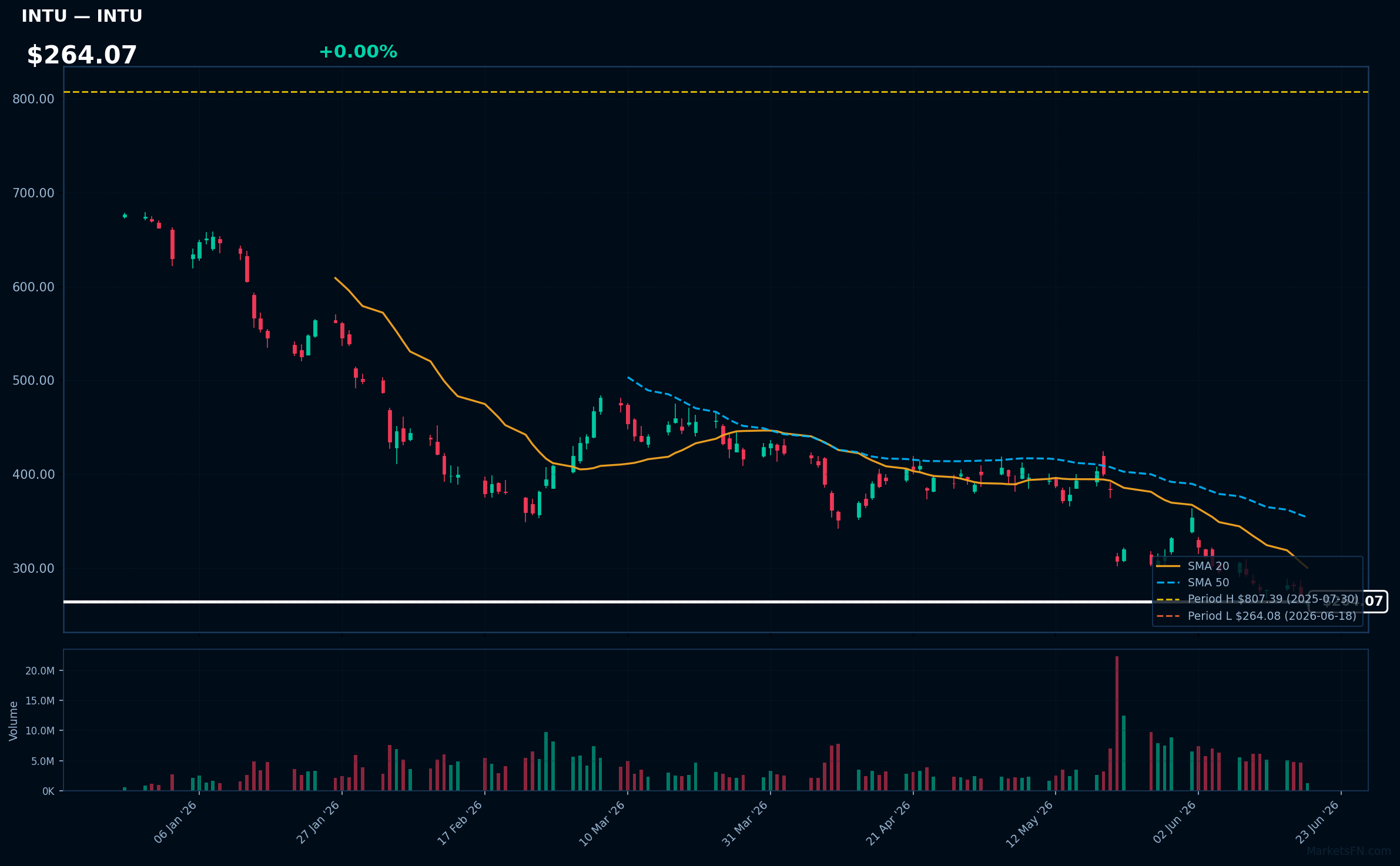 INTU chart