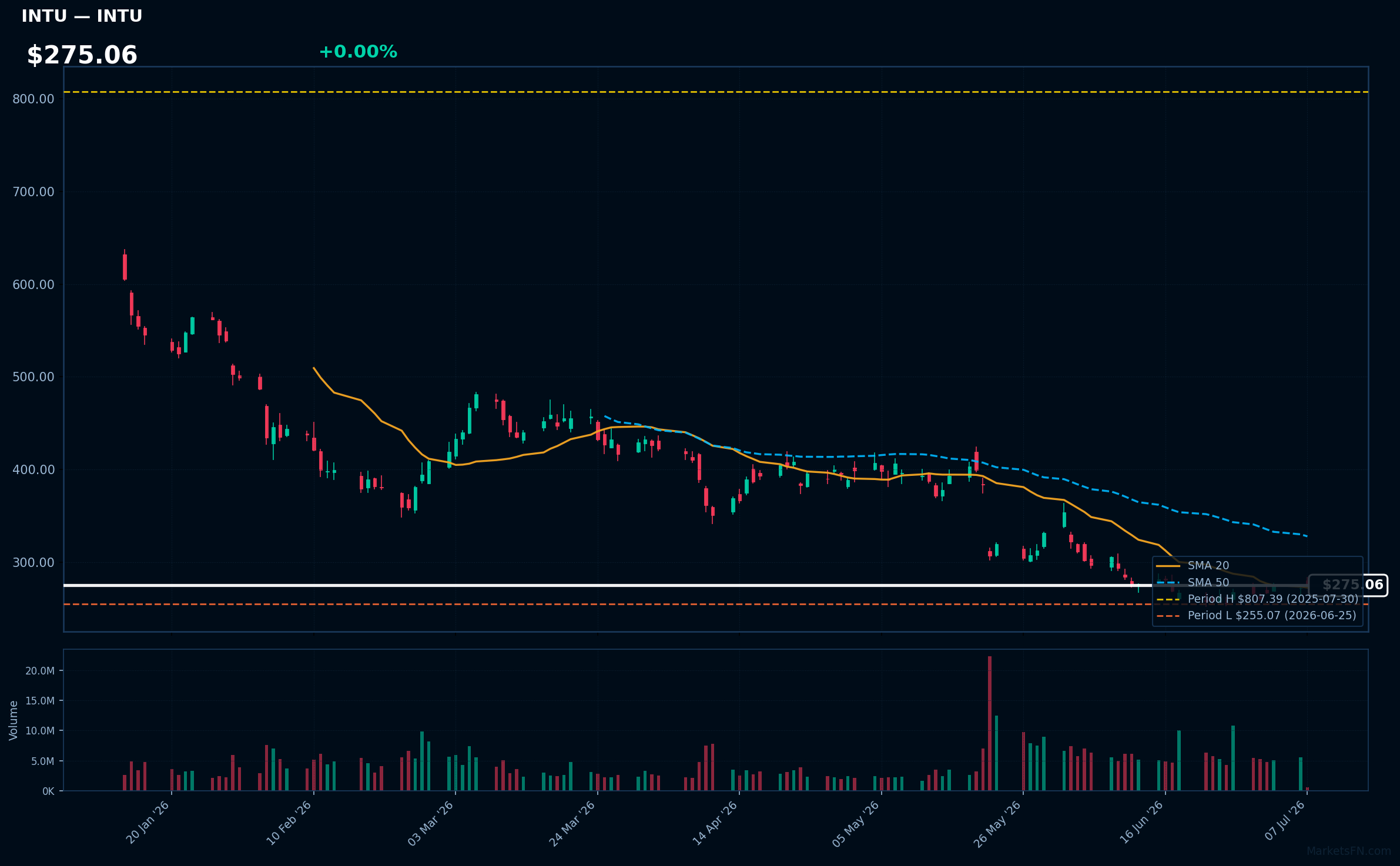 INTU chart