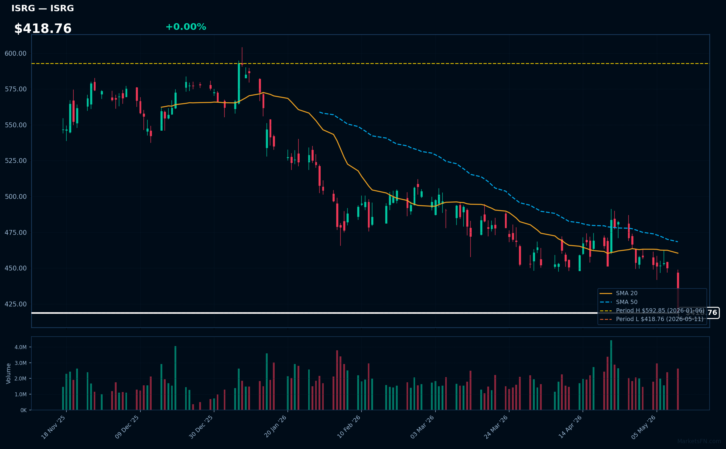 ISRG chart