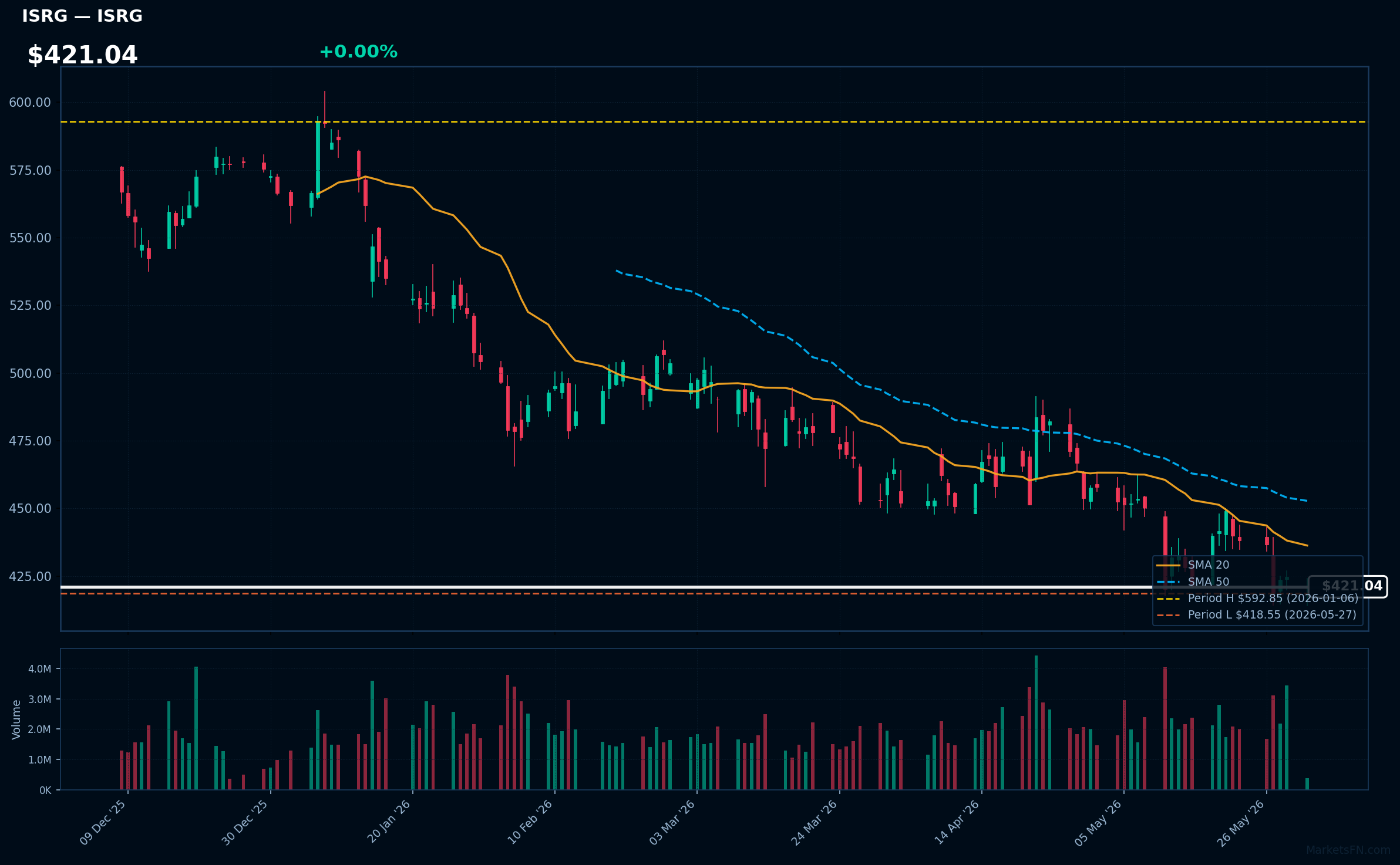 ISRG chart