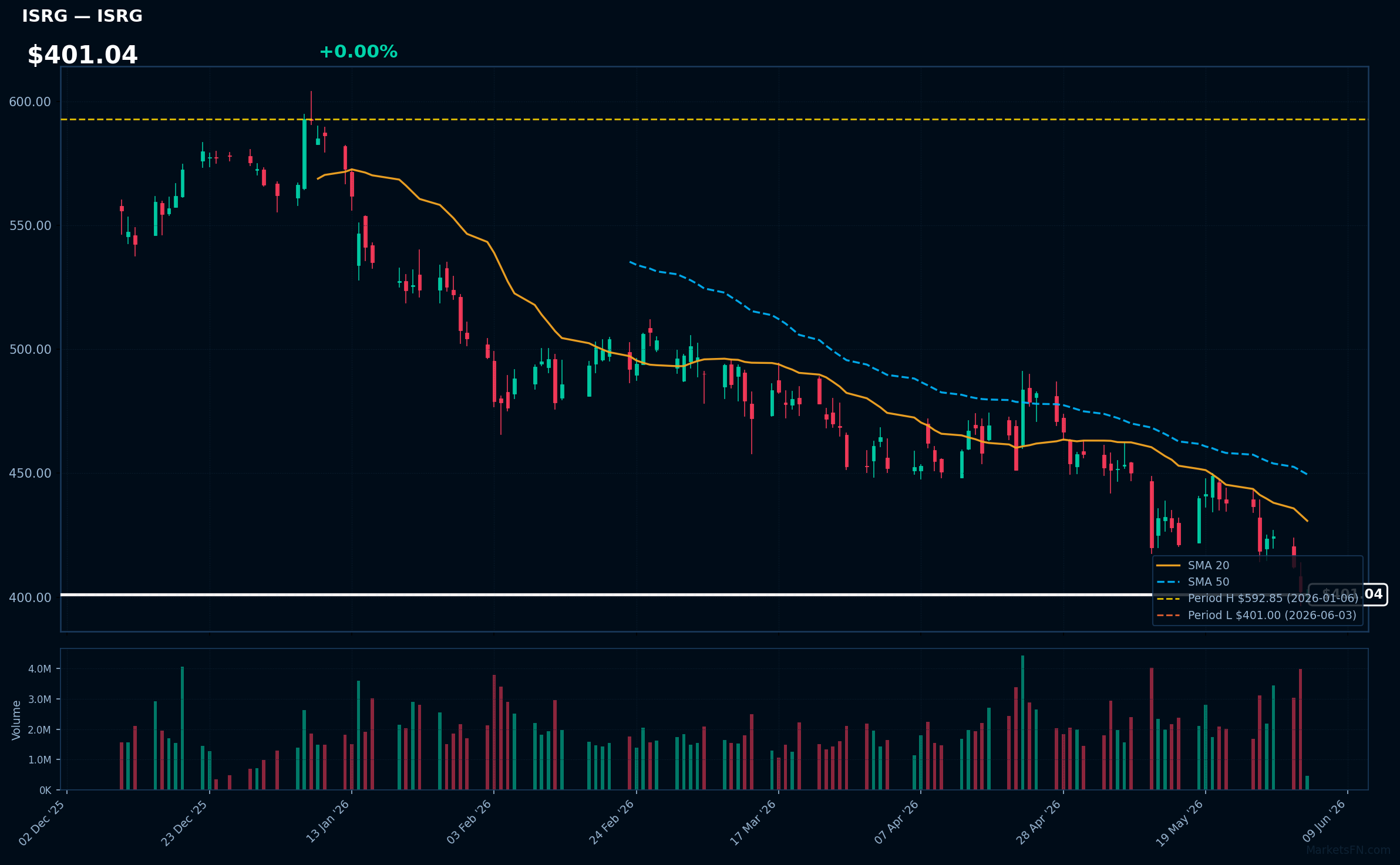 ISRG chart
