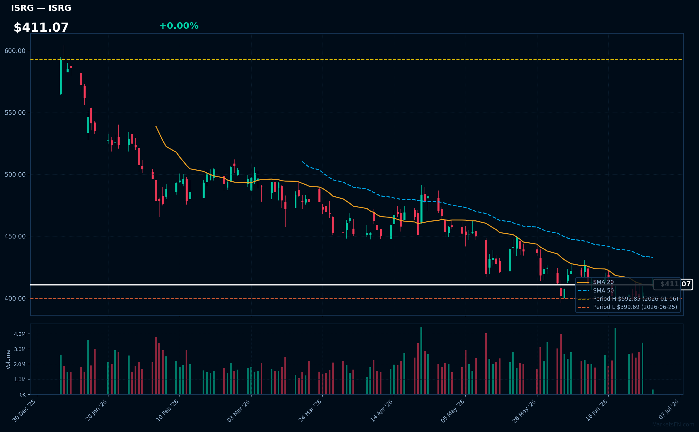 ISRG chart