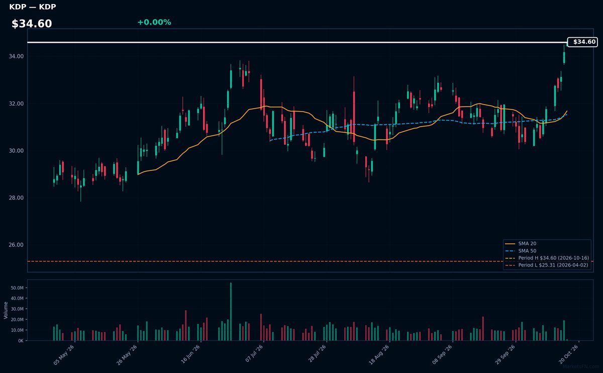 KDP chart