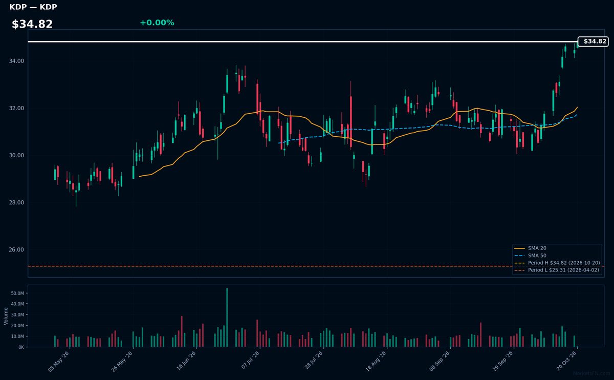 KDP chart