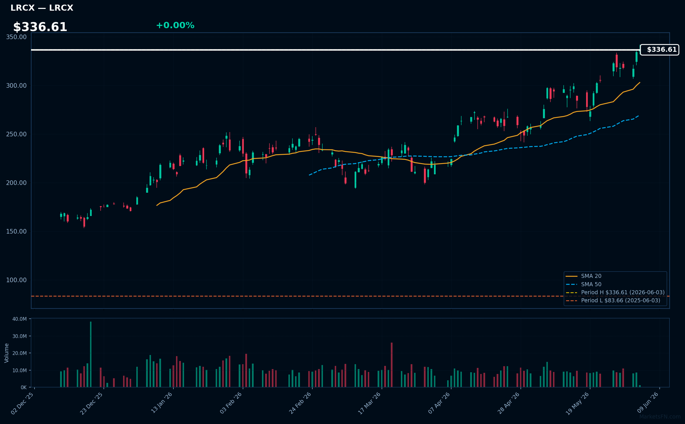 LRCX chart