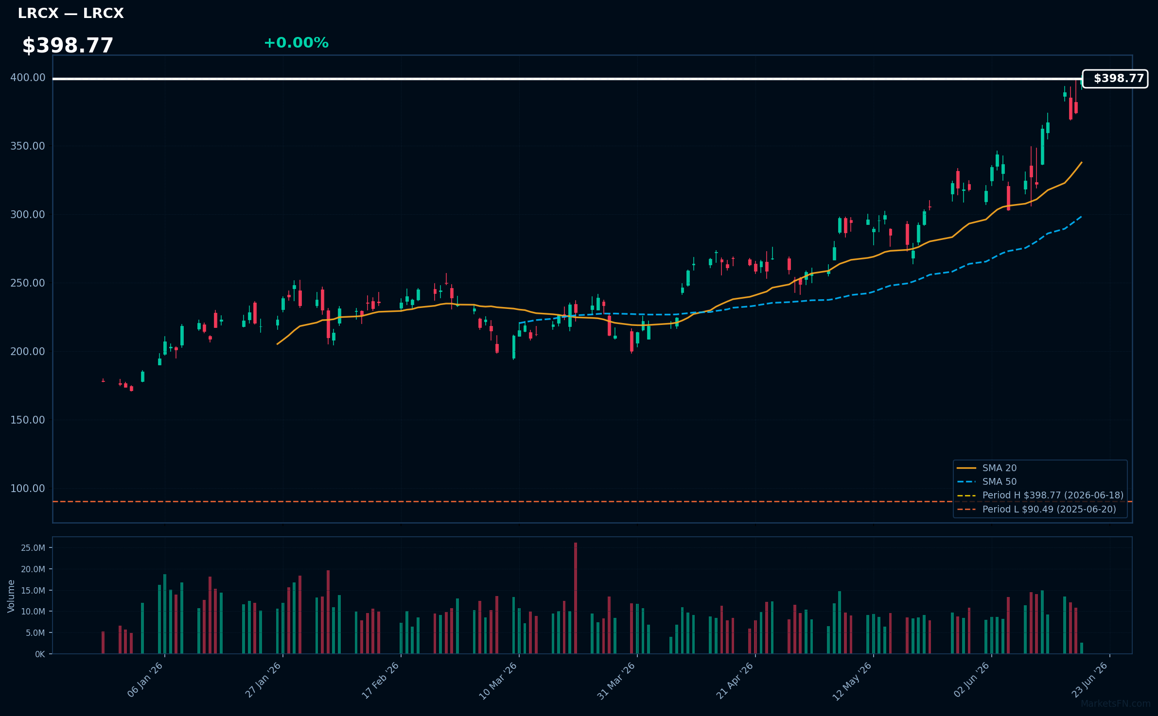 LRCX chart