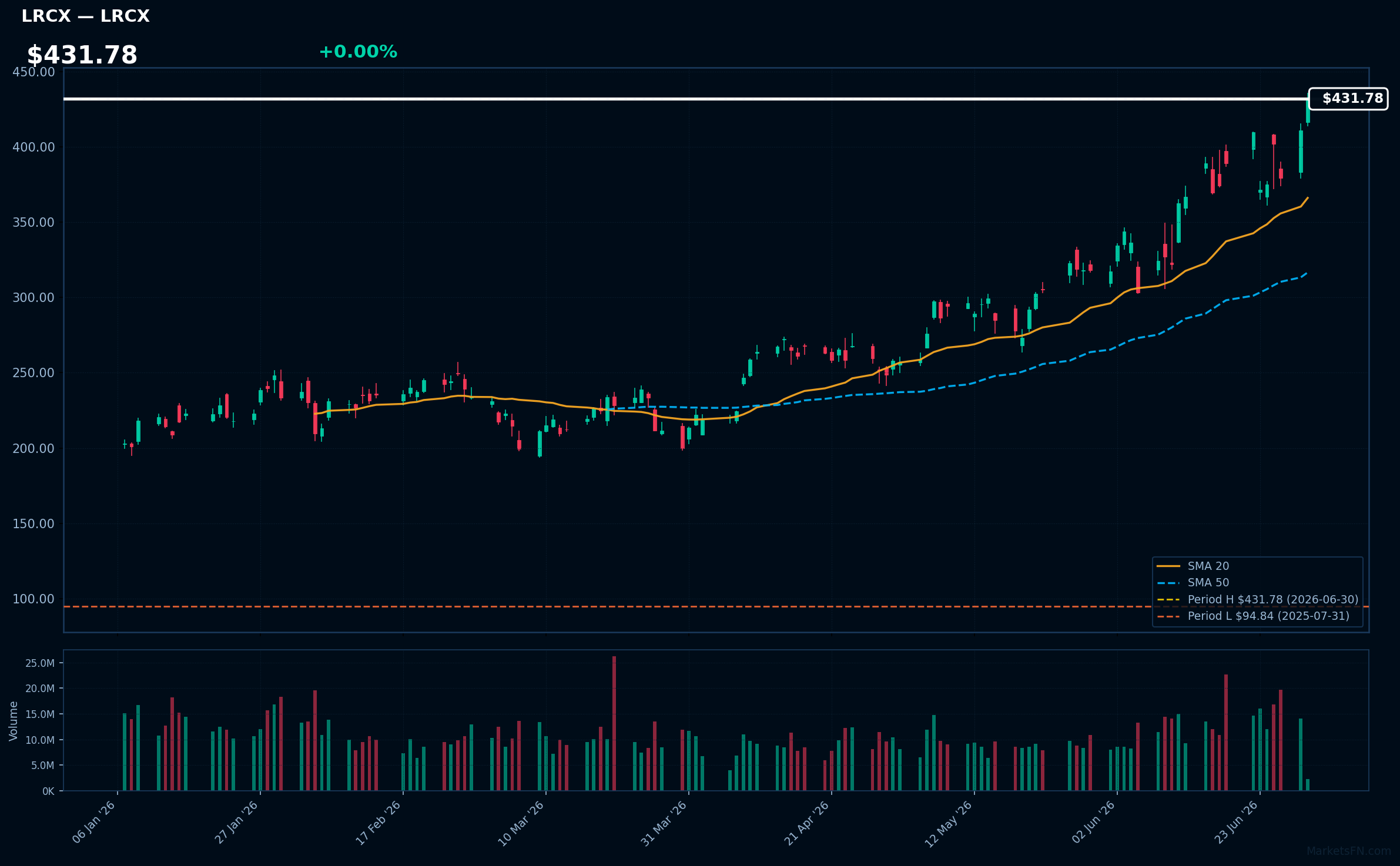LRCX chart