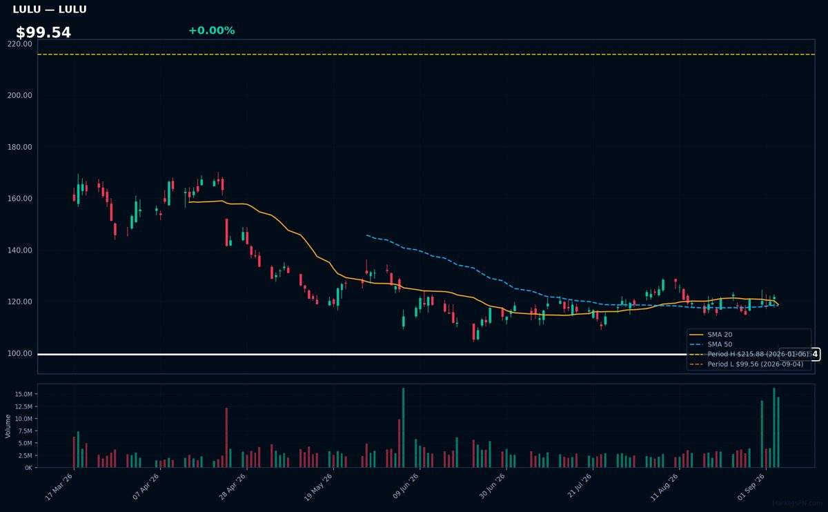 LULU chart
