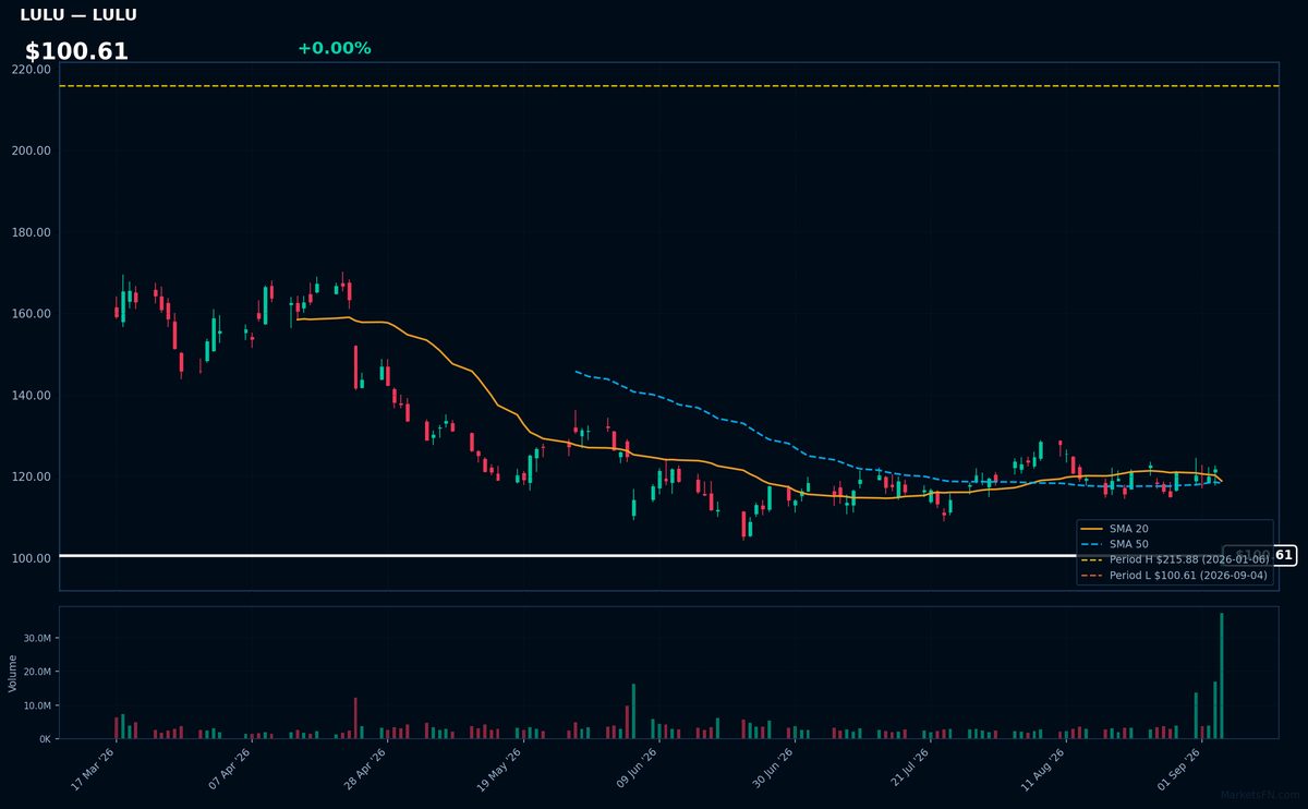 LULU chart