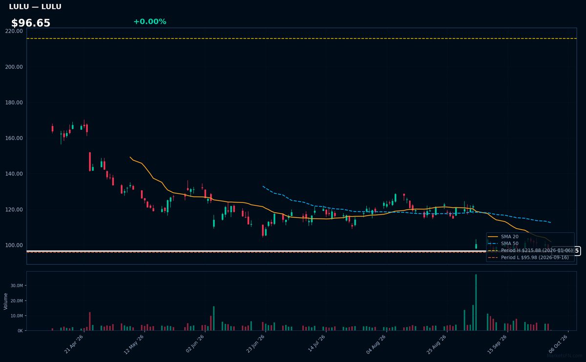 LULU chart