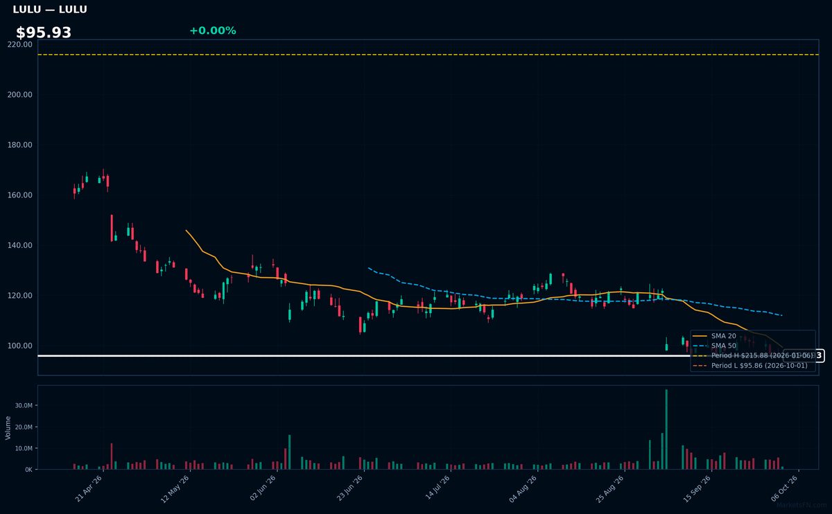 LULU chart