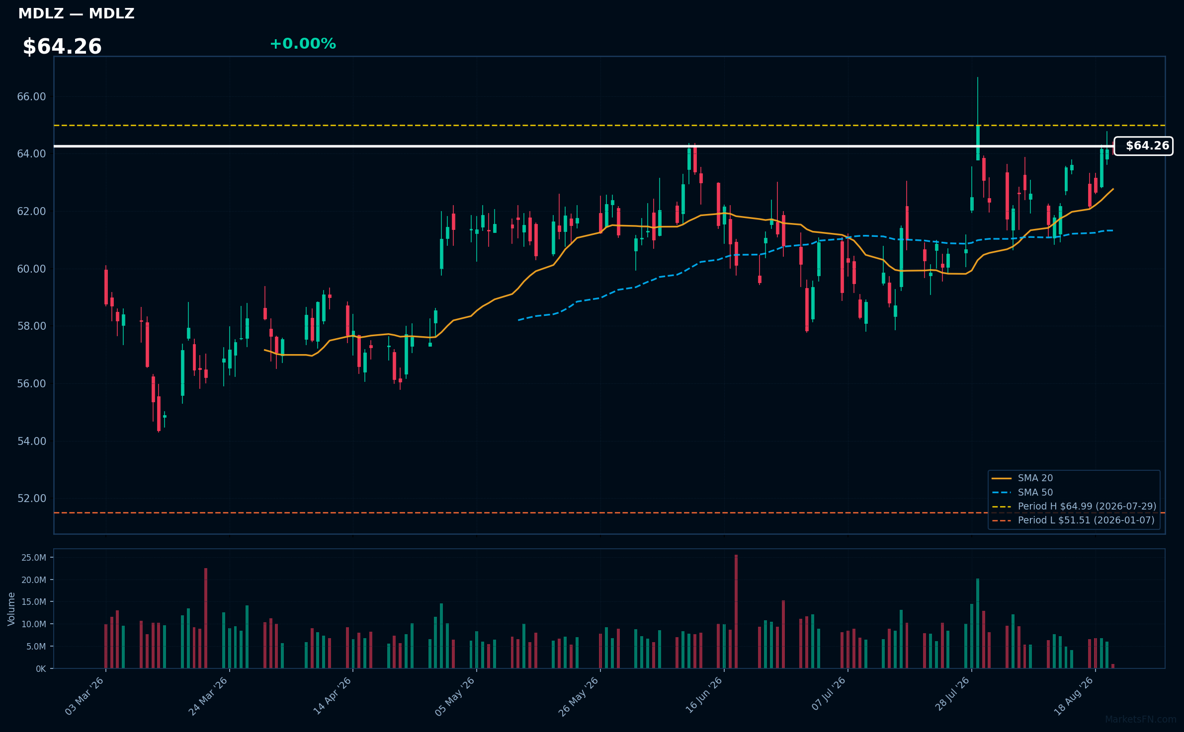MDLZ chart