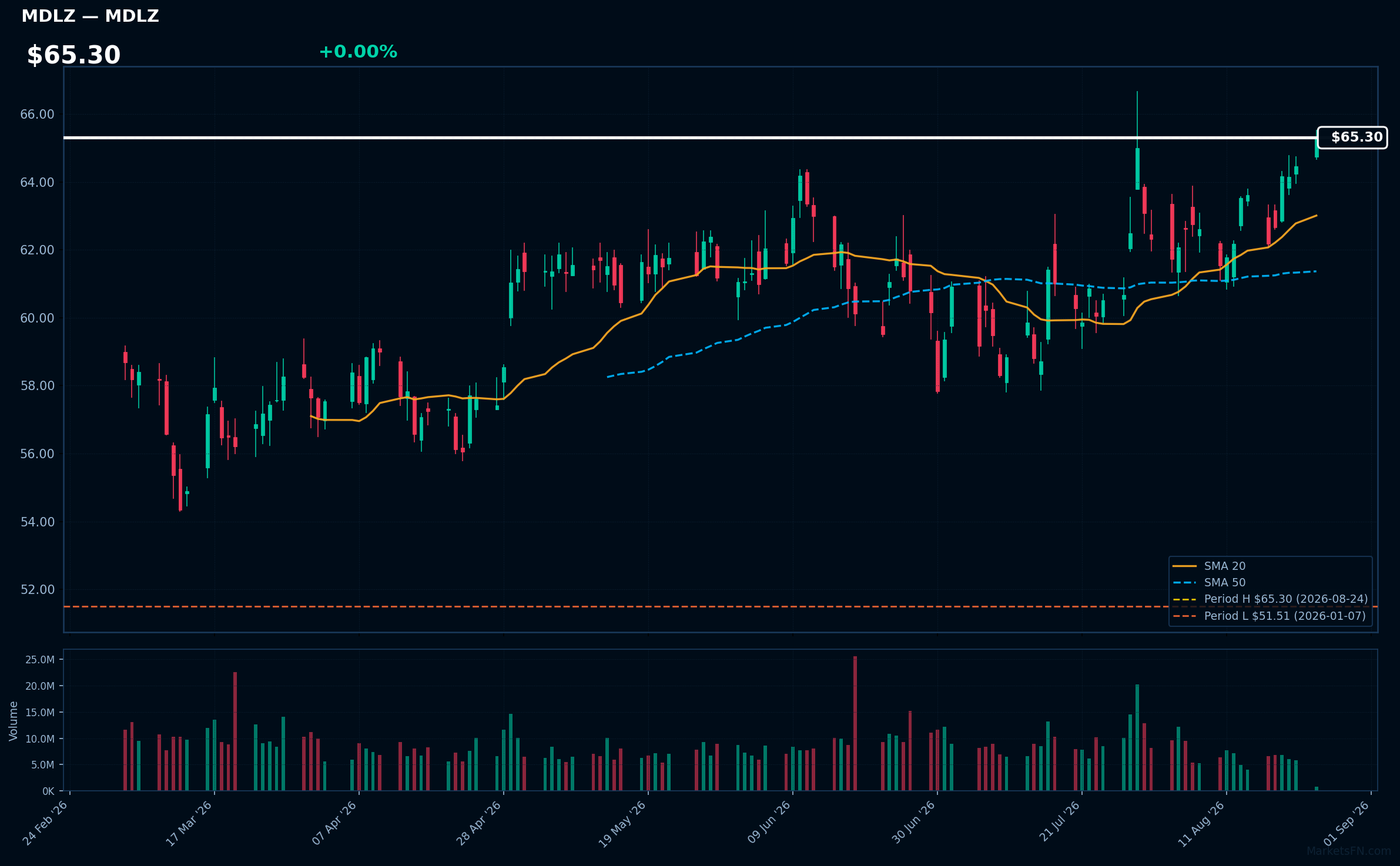 Gráfico de MDLZ