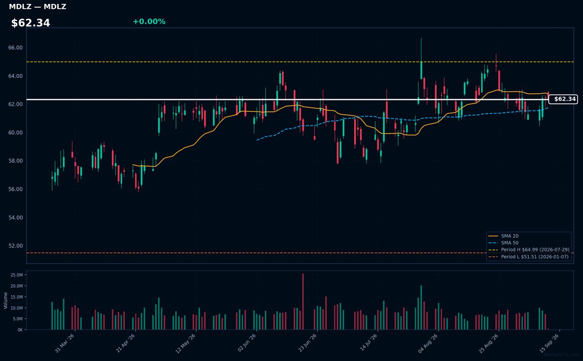 MDLZ chart