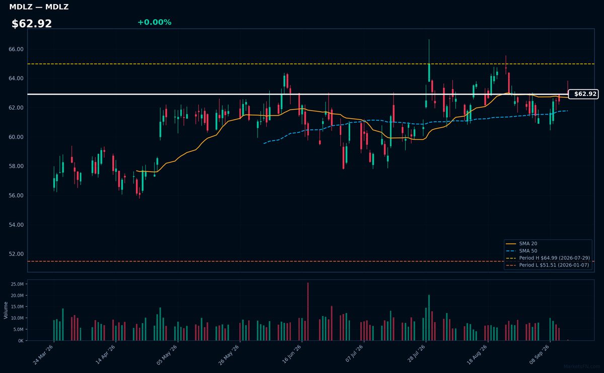 MDLZ chart
