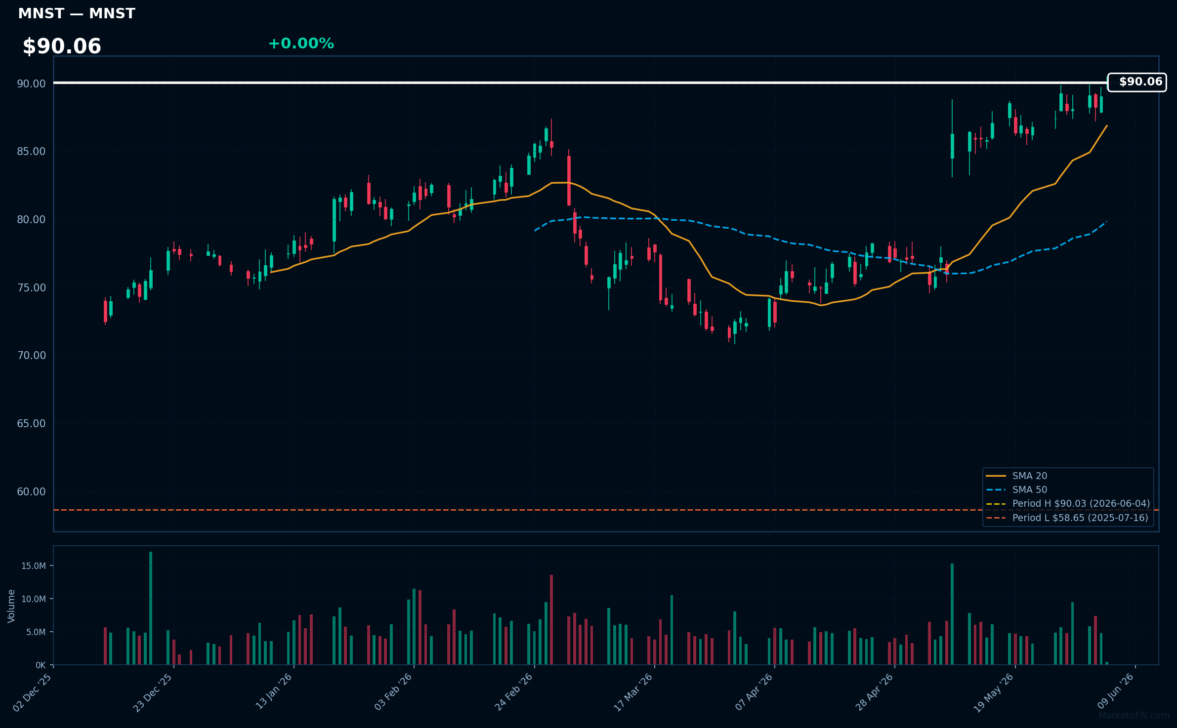 MNST chart