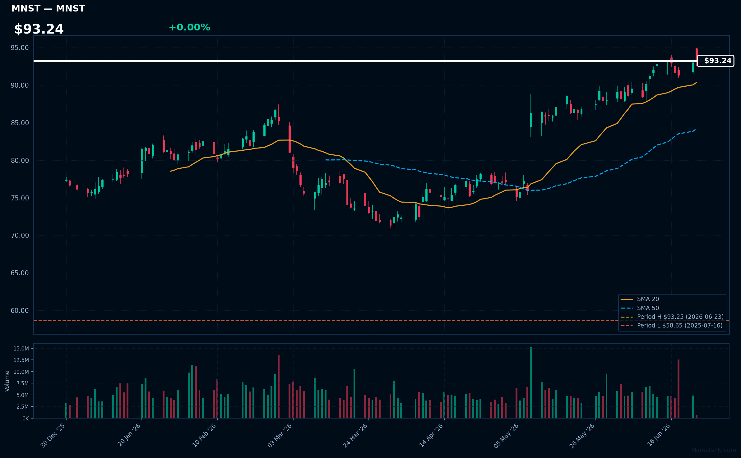 MNST chart