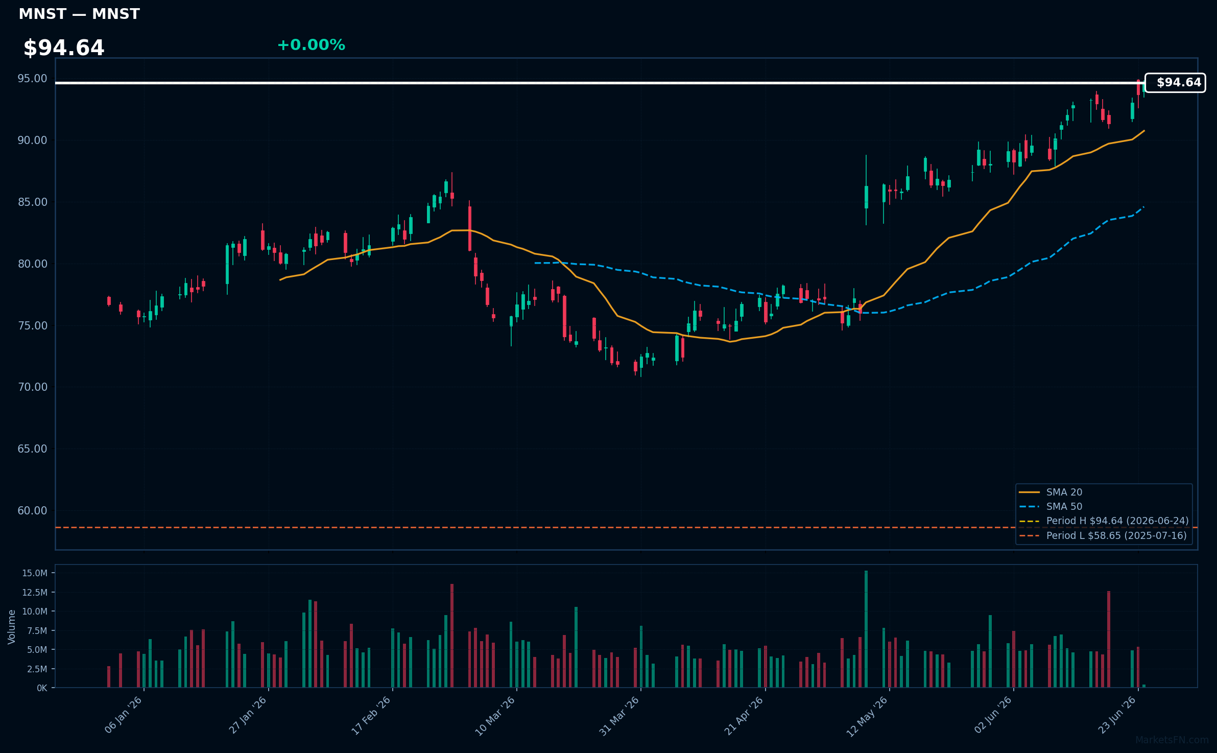 MNST chart