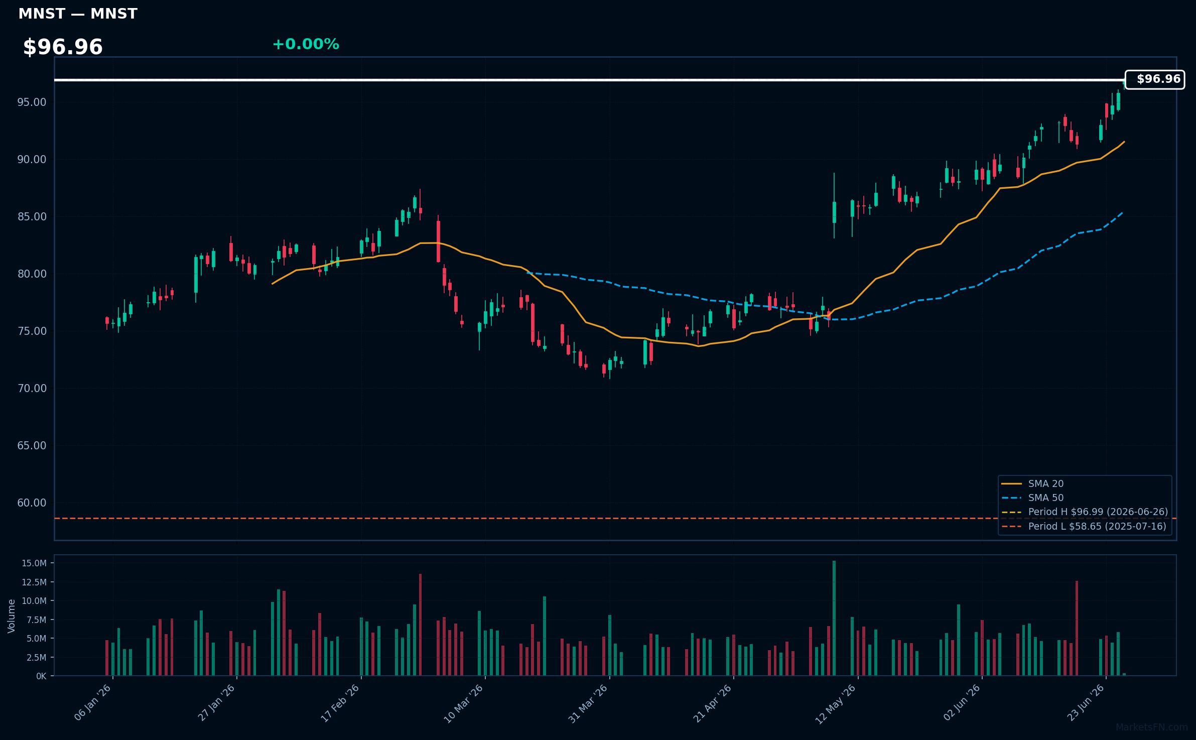 MNST chart