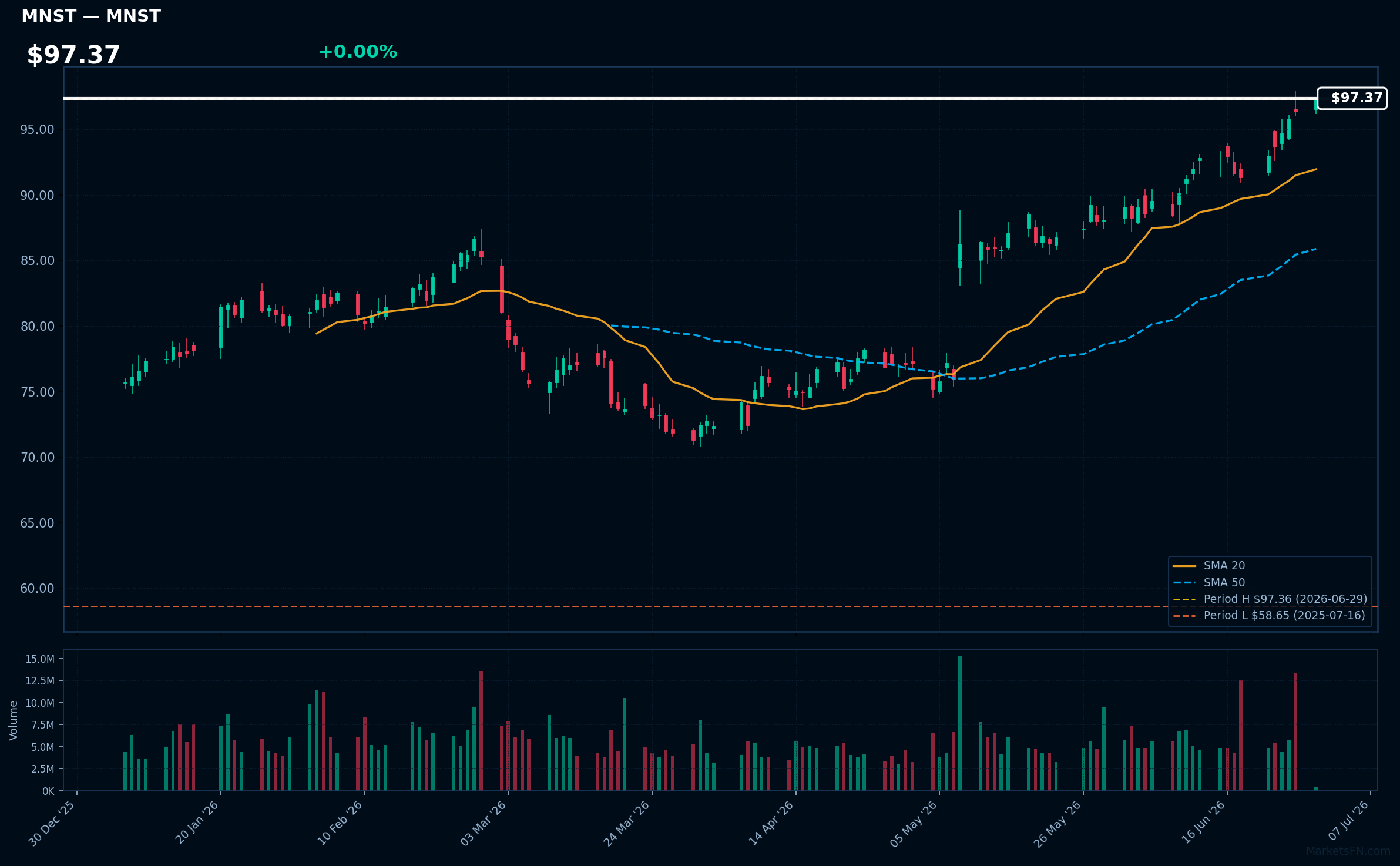 MNST chart
