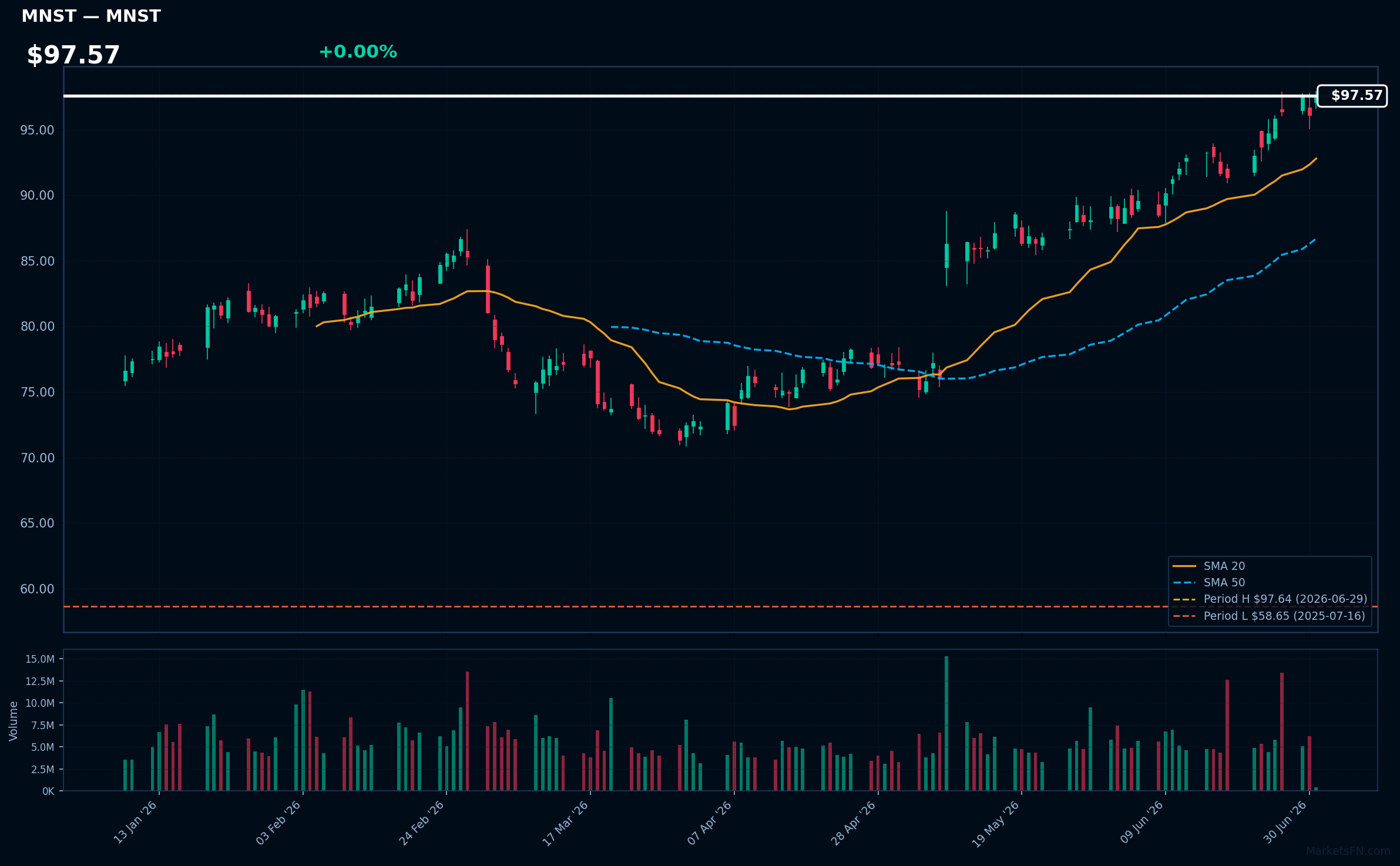 MNST chart