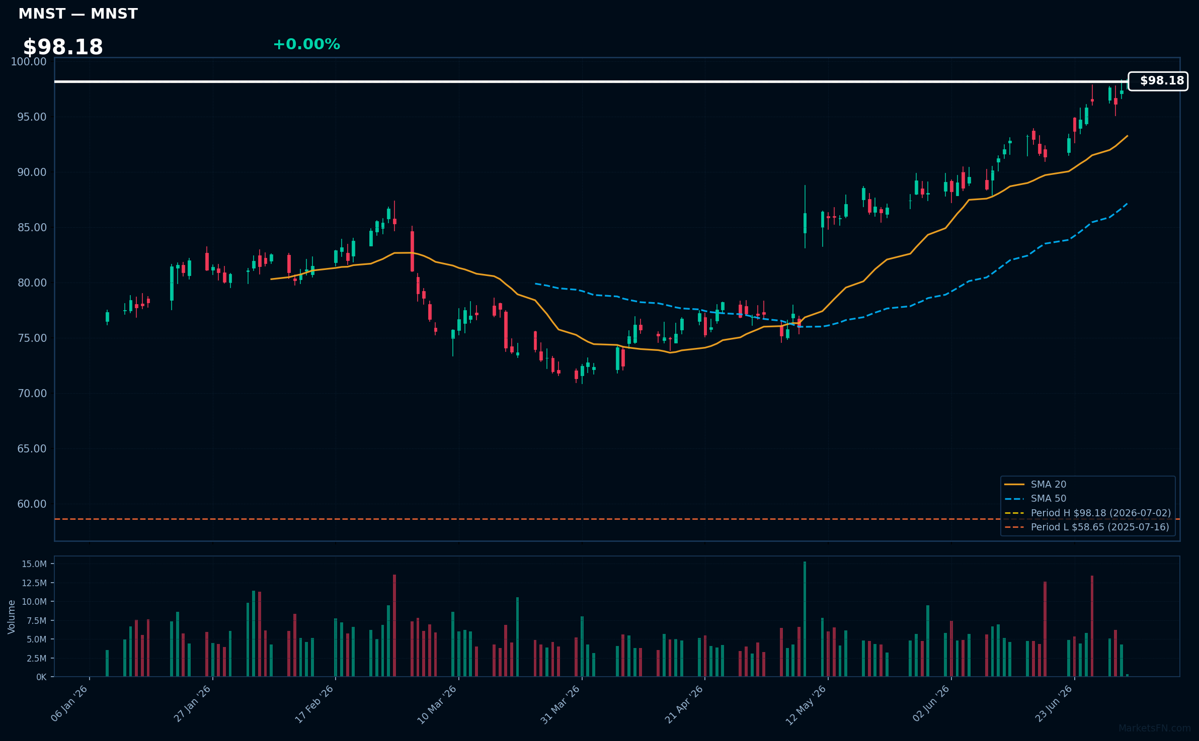 MNST chart