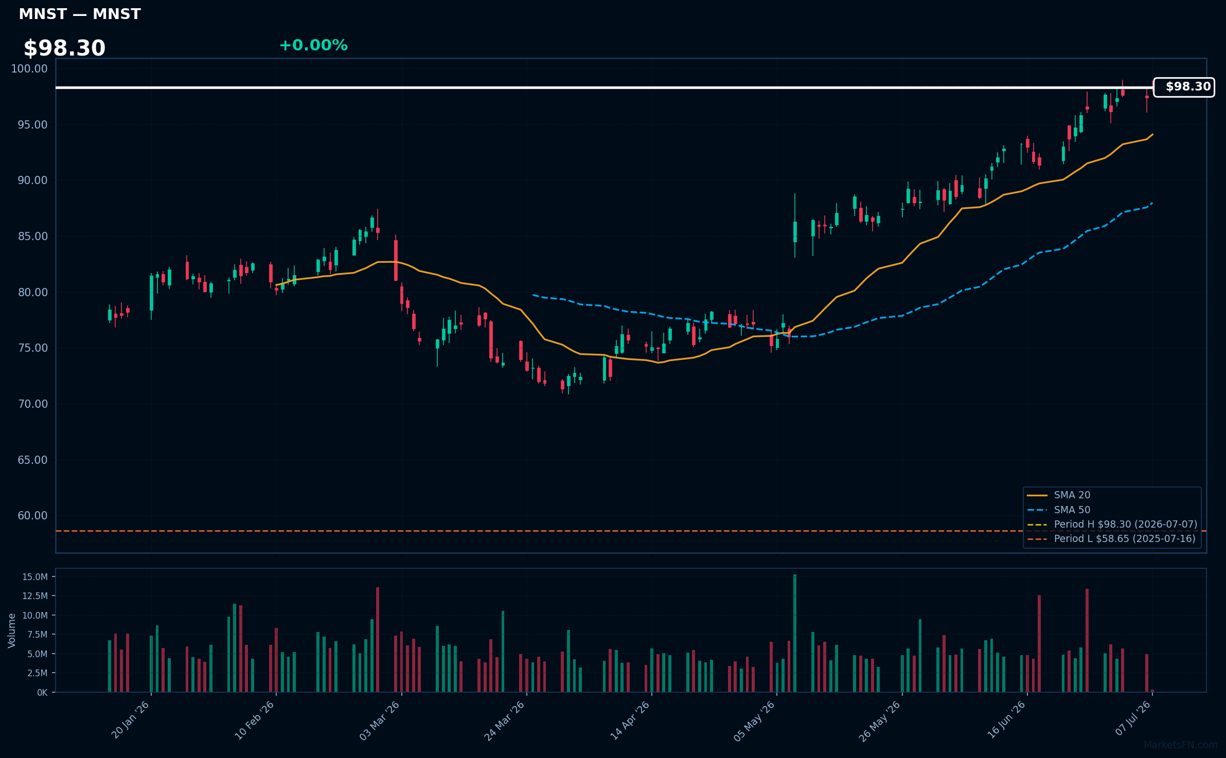 MNST chart