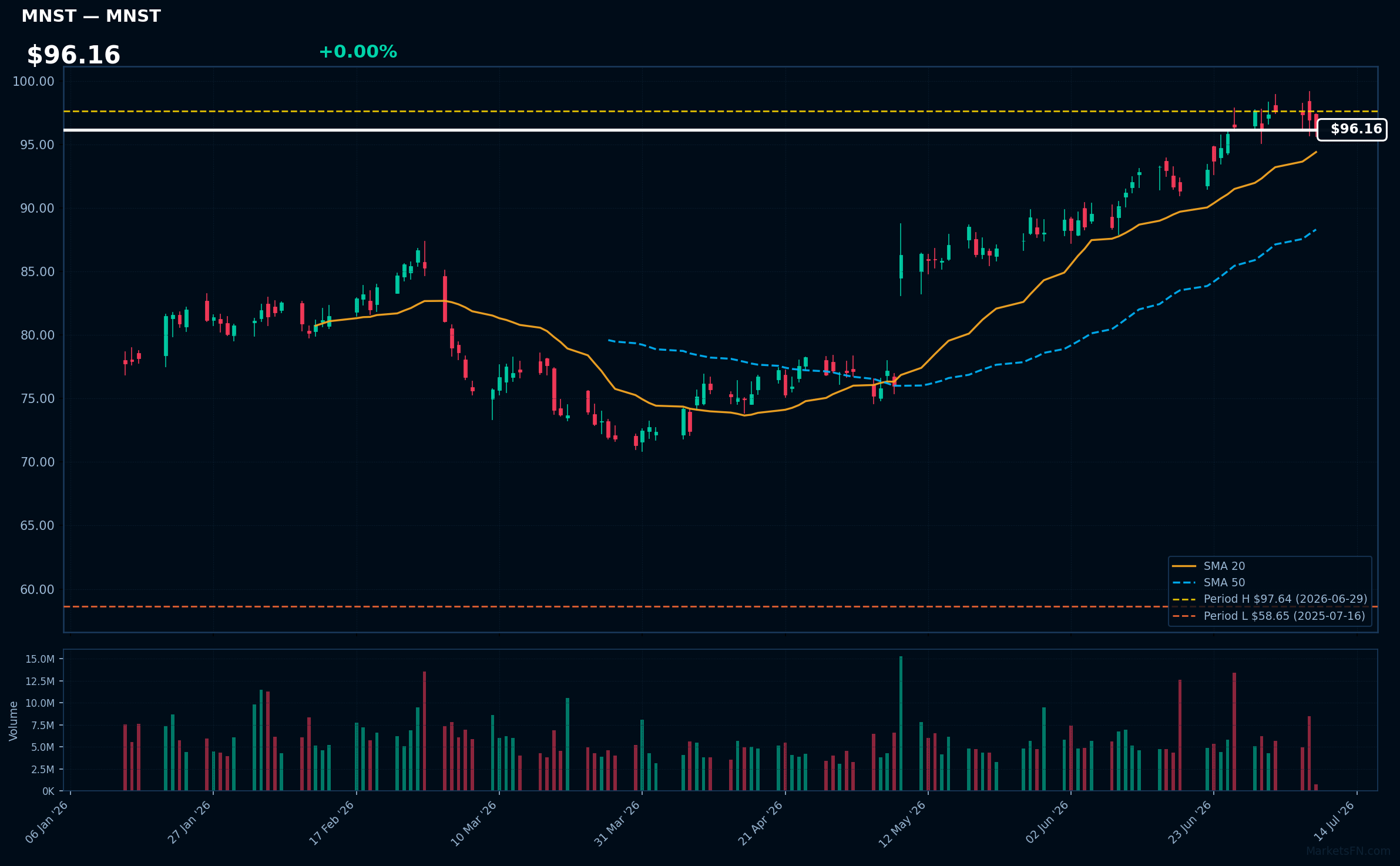 MNST chart