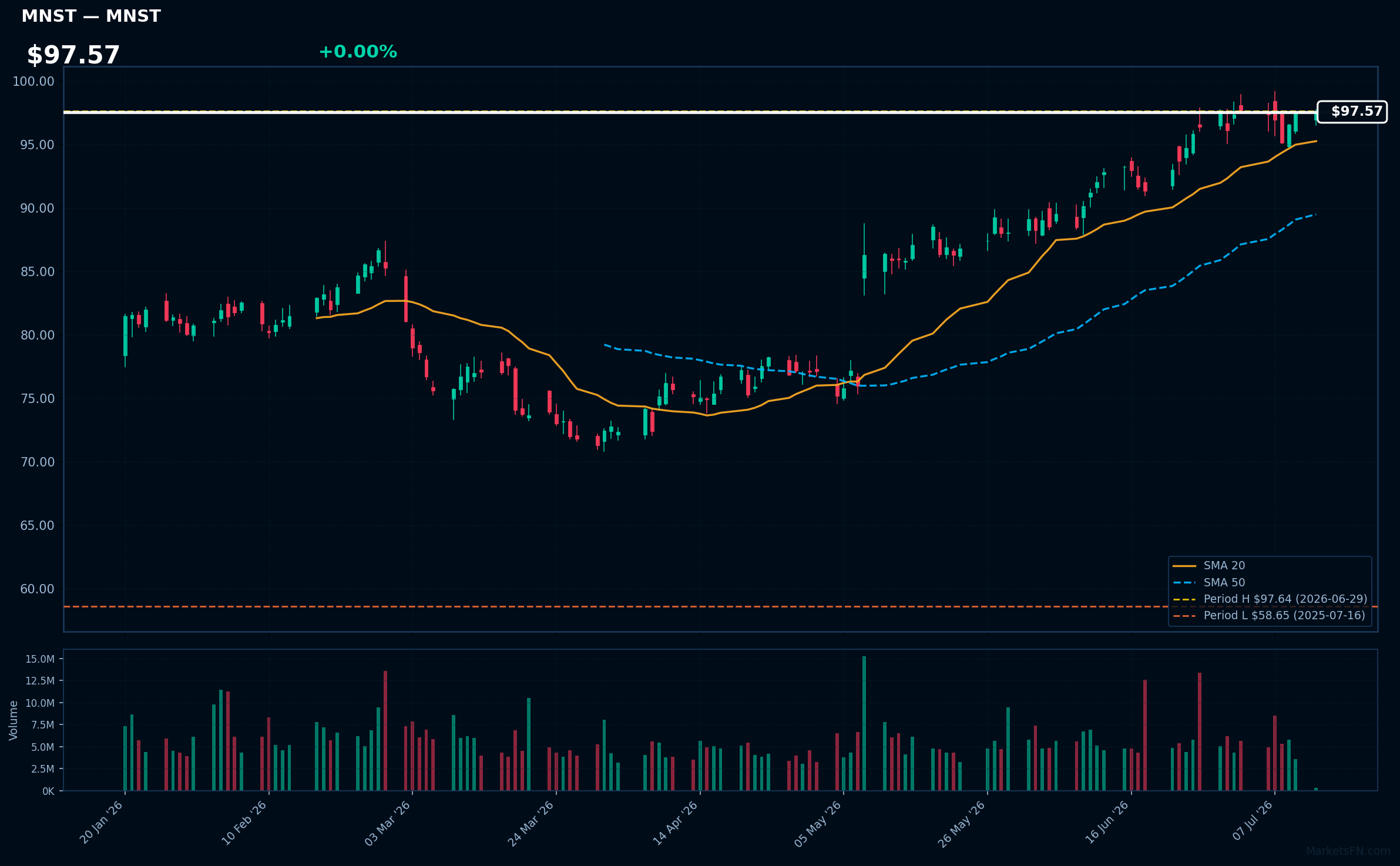 MNST chart
