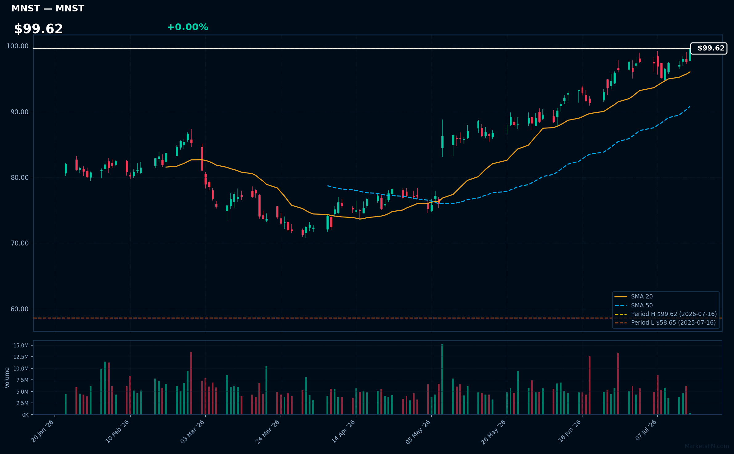 MNST chart