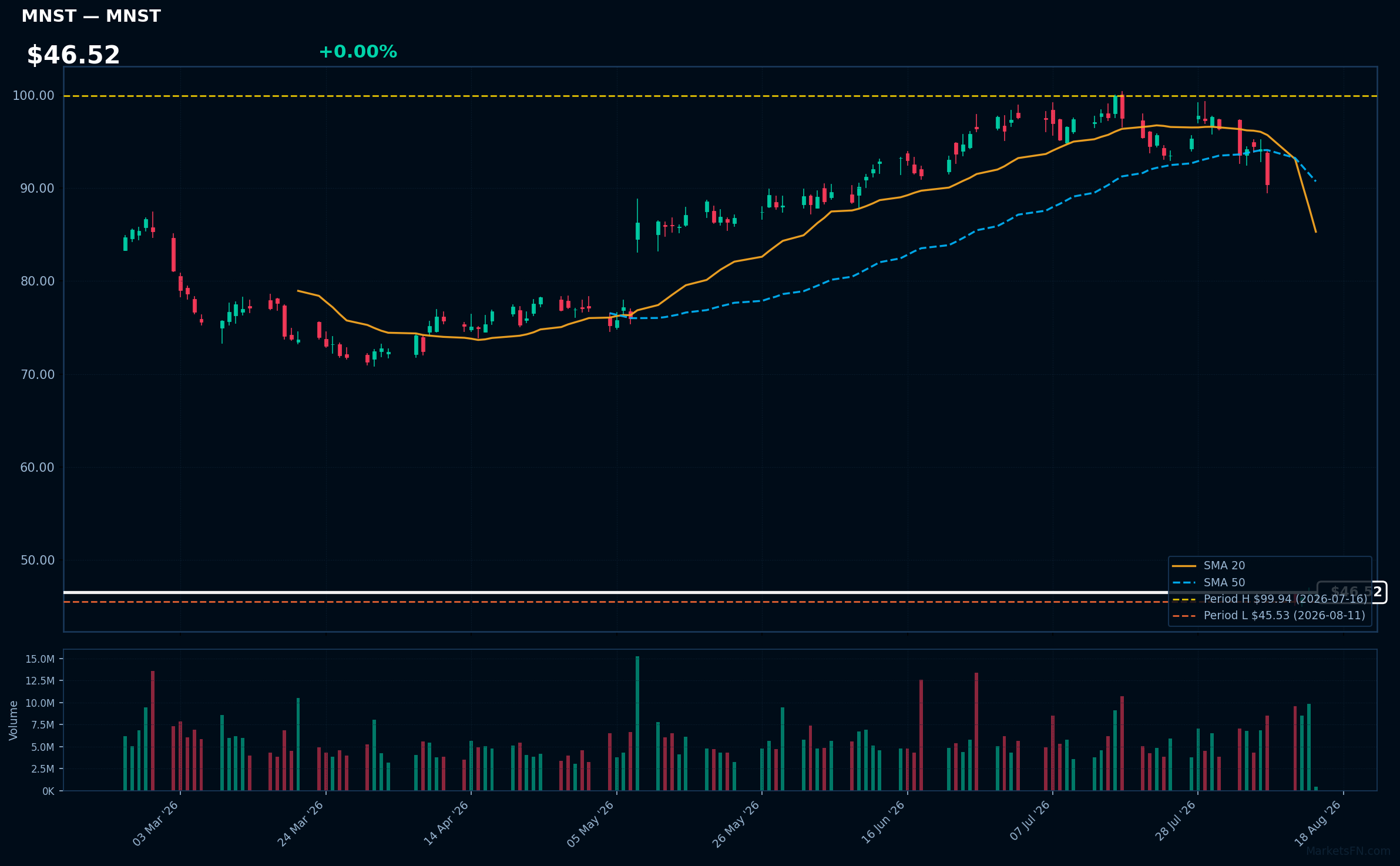 MNST chart