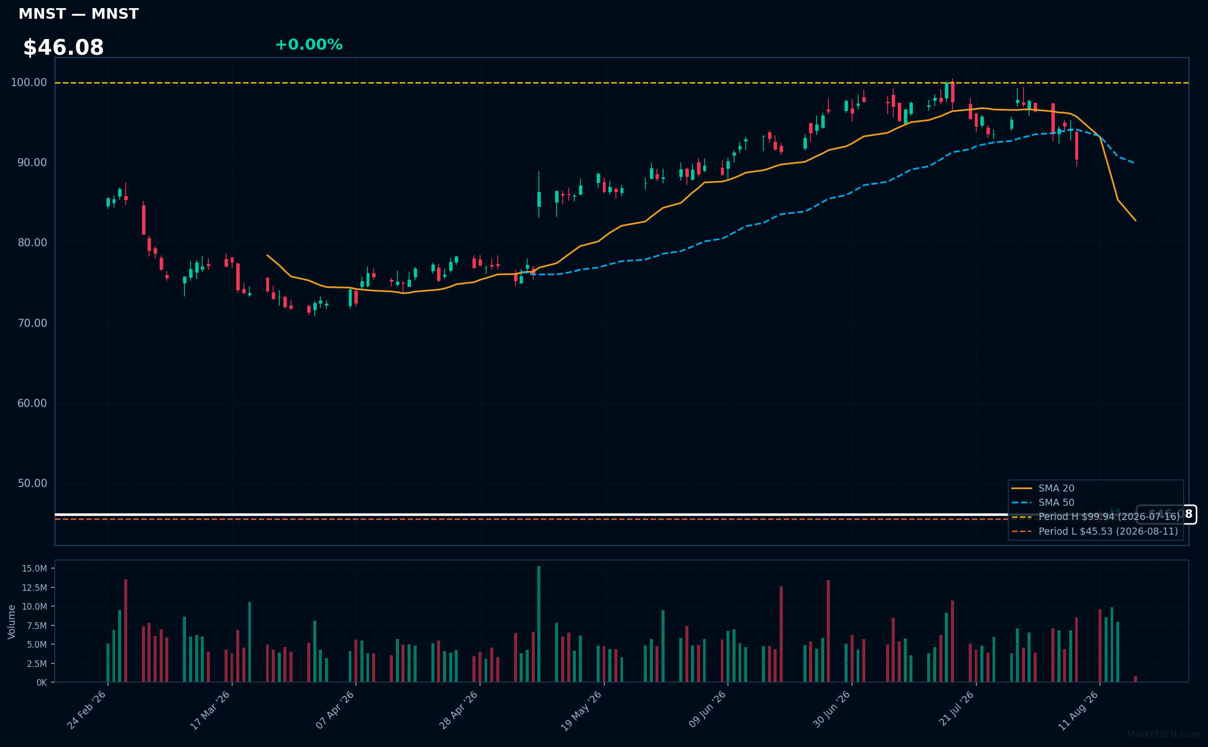 MNST chart