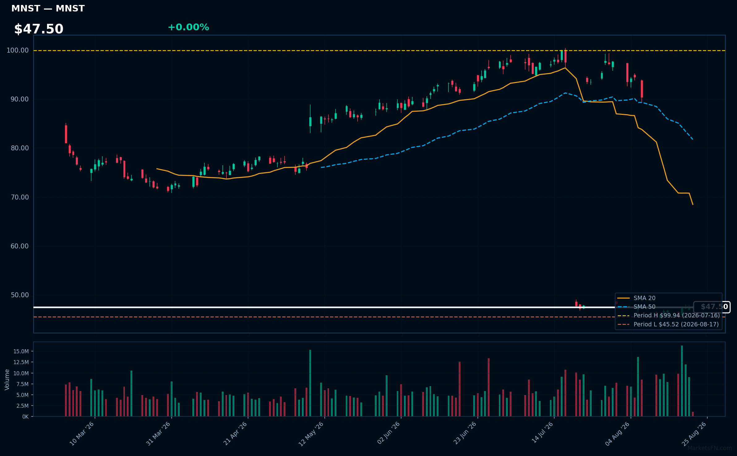 MNST chart