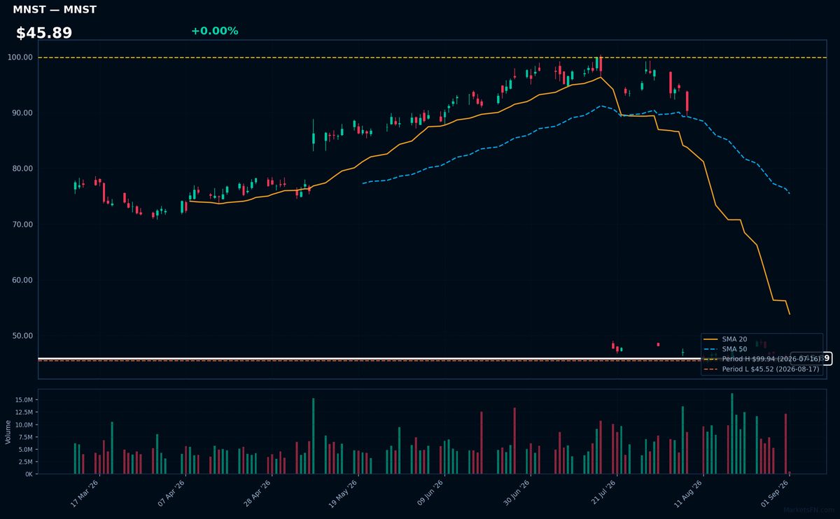 MNST chart