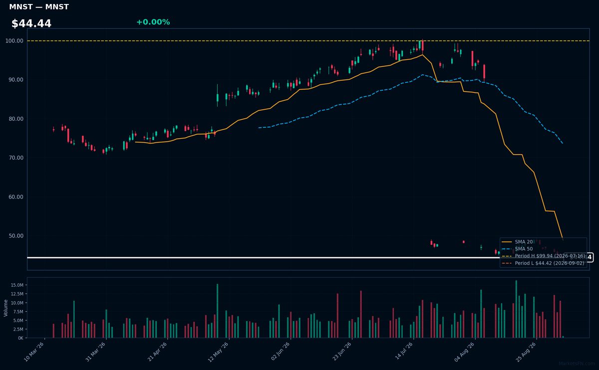 MNST chart