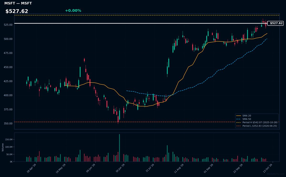 MSFT chart