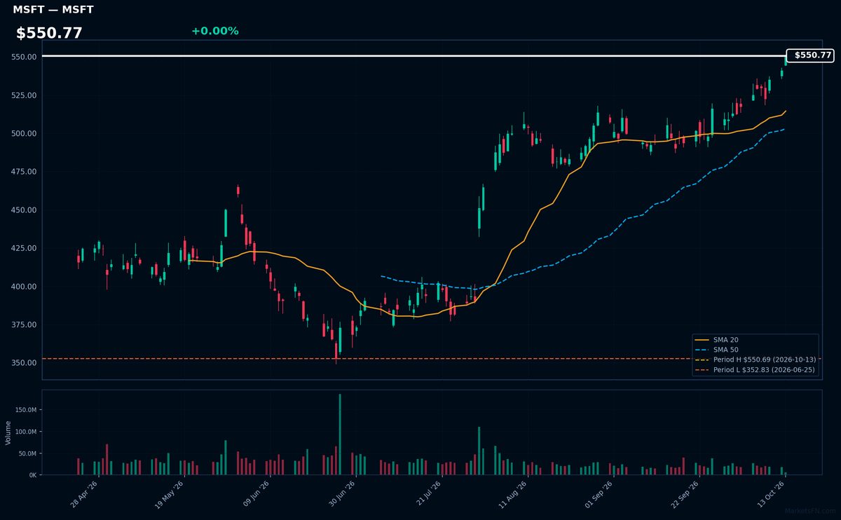 Gráfico MSFT