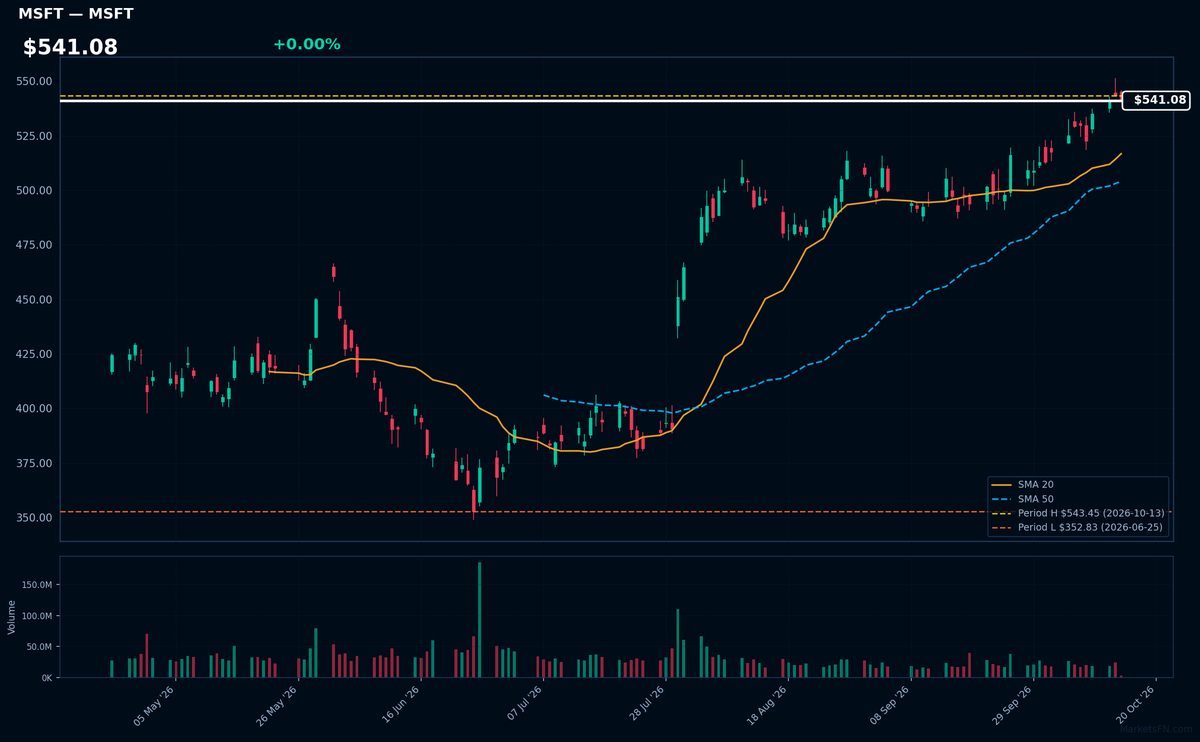 MSFT chart