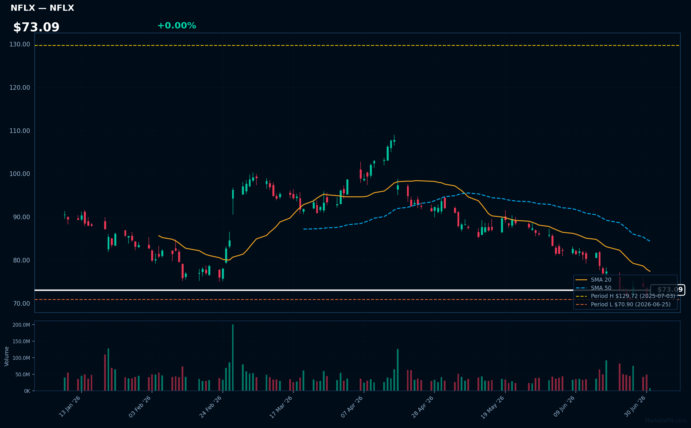 NFLX chart